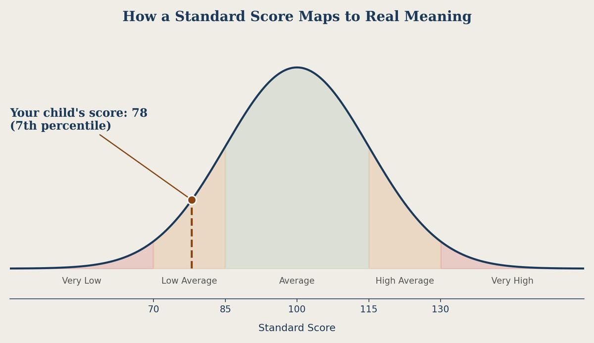 Bell curve chart showing a standard score of 78 in the low-average range at the 7th percentile